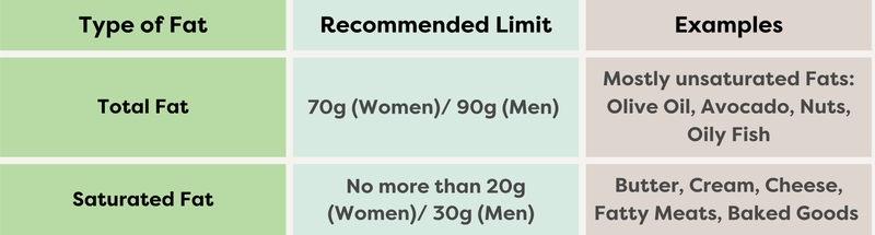 Recommended daily fat intake table