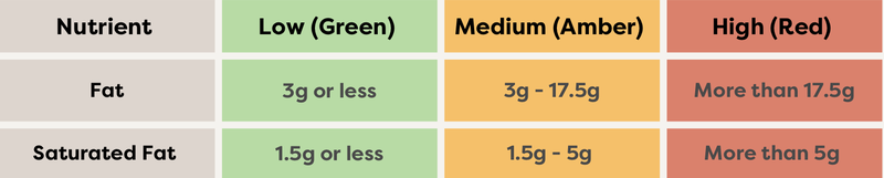 Food Labels table